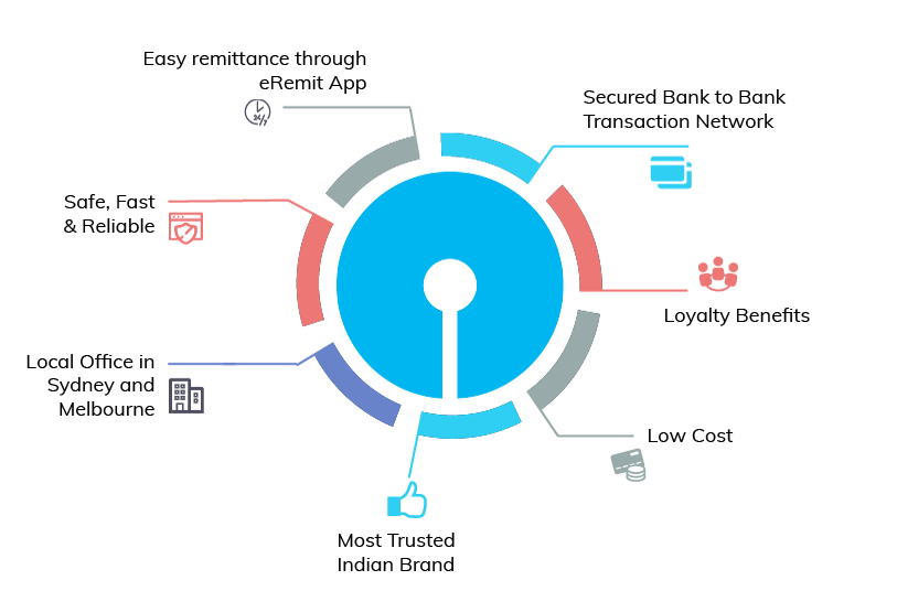 why choose sbi